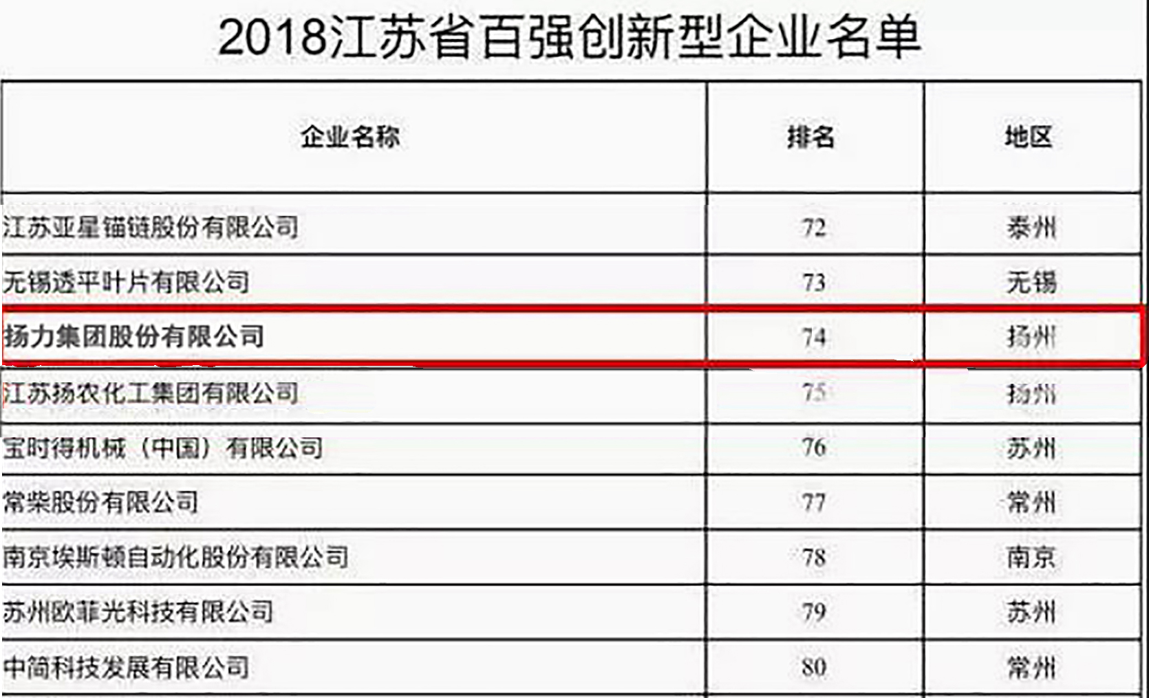 <strong>揚力集團入選2018江蘇省百強創(chuàng)新型企業(yè)！</strong>