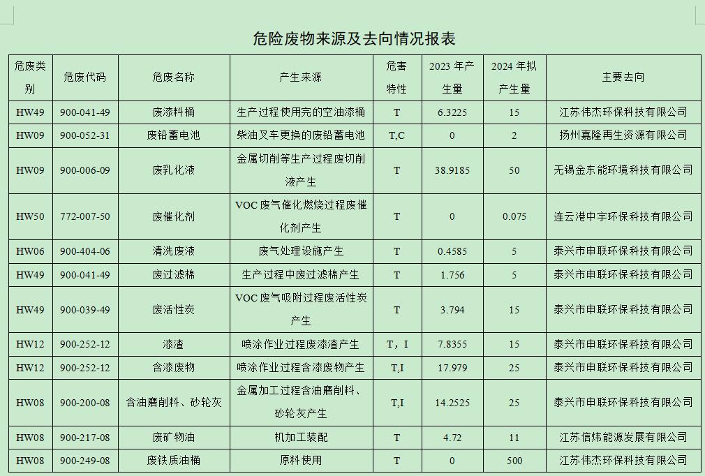 江蘇揚力重型機床有限公司危險廢物污染防治信息公開